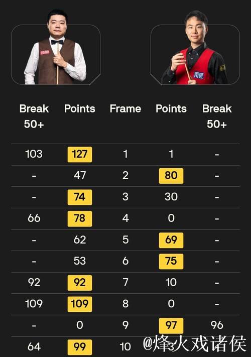 斯诺克英锦赛-丁俊晖力克徐思 晋级16强